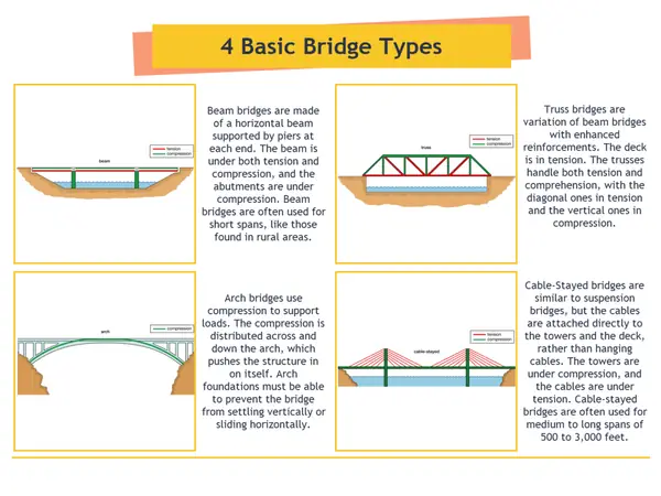 Physics of Bridges